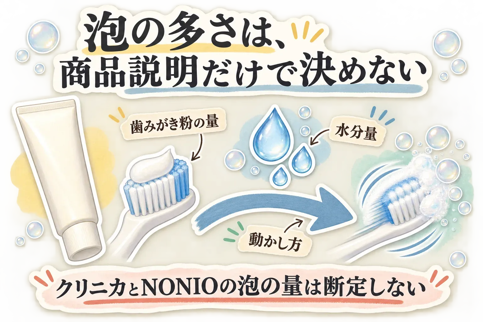 泡の多さは商品説明だけでは決められないことを示す図。歯みがき粉の量、水分量、歯ブラシの動かし方で泡立ちが変わるため、クリニカとNONIOの泡の量は断定しないよう案内