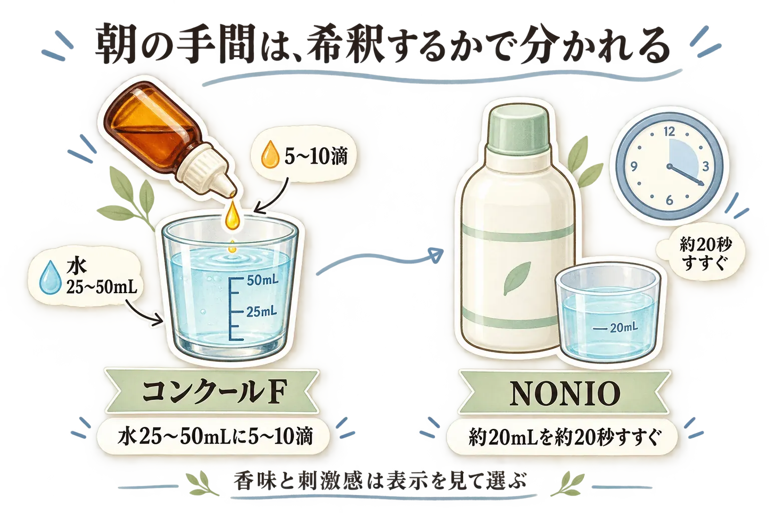 朝の手間を比べる図。コンクールFは水25〜50mLに5〜10滴を入れて使い、NONIOは約20mLを約20秒すすぐ手順を示す。香味と刺激感は表示を見て選ぶよう案内