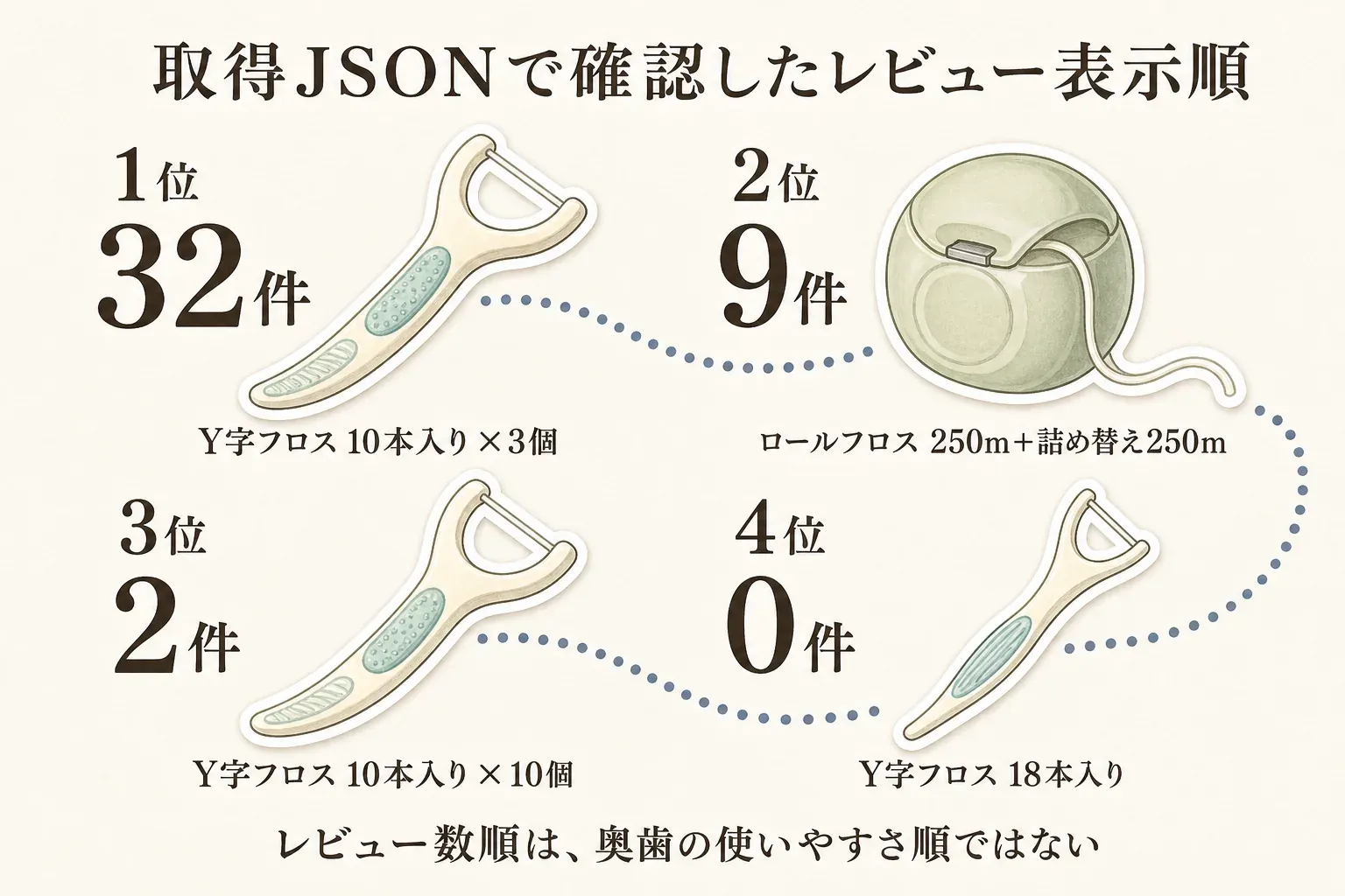 取得JSONで確認したレビュー表示順として、1位はY字フロス10本入り×3個の32件、2位はロールフロス250mと詰め替え250mの9件、3位はY字フロス10本入り×10個の2件、4位はY字フロス18本入りの0件を示す図。レビュー数順は奥歯の使いやすさ順ではないことを併記