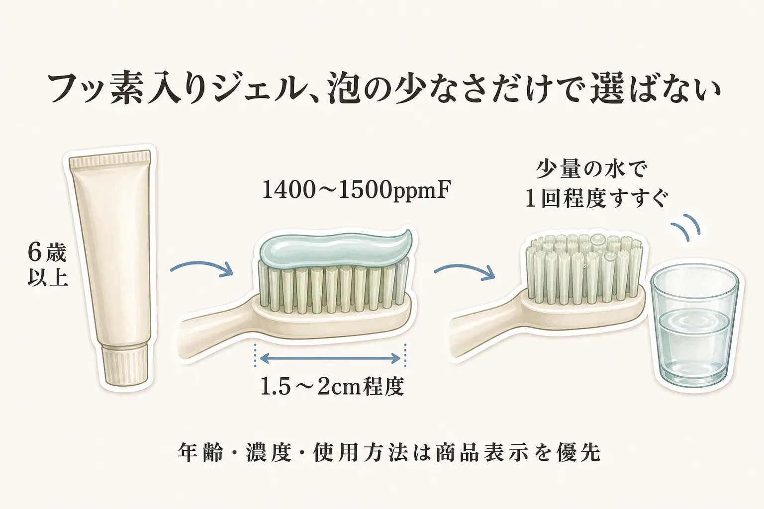 フッ素入りジェル歯磨き粉は泡の少なさだけで選ばないことを示す図。6歳以上では1400〜1500ppmF、歯ブラシ全体に1.5〜2cm程度、少量の水で1回程度すすぐ目安と、年齢・濃度・使用方法は商品表示を優先することを説明している。出典：厚生労働省 e-ヘルスネット「フッ化物配合歯磨剤」