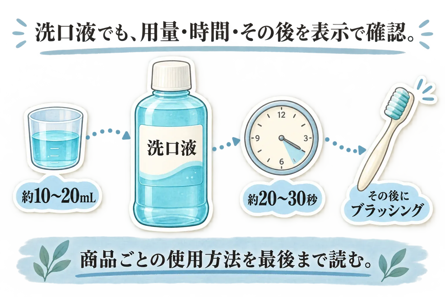 洗口液のボトルを使う手順として、約10〜20mLを口に含み、約20〜30秒すすぎ、その後にブラッシングする流れを示す図。商品ごとの使用方法を最後まで読むよう案内