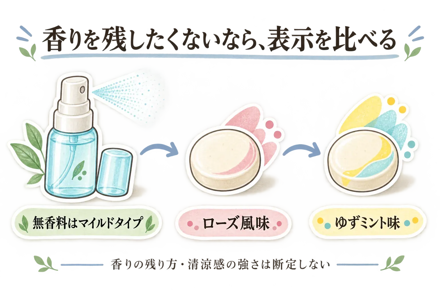 香りを残したくないときに確認する香味表示の図。口腔用スプレーの無香料はマイルドタイプ、メディカルブレスはローズ風味、OraCareはゆずミント味と示し、香りの残り方や清涼感の強さは断定しないよう案内する