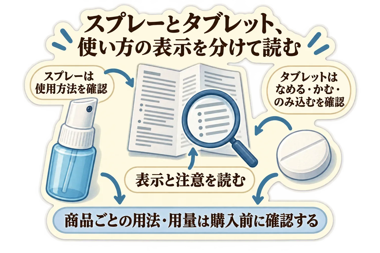 スプレーとタブレットの使い方の表示を分けて読む図。スプレーは使用方法を確認し、タブレットはなめる・かむ・のみ込むの区分を確認すること、表示と注意を読み、商品ごとの用法・用量を購入前に確認することを示す