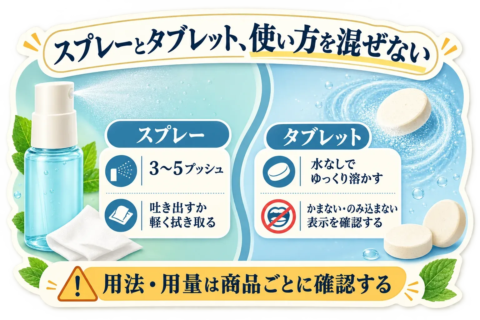 スプレーとタブレットの使い方を混ぜないための図。スプレーは3〜5プッシュ後に吐き出すか軽く拭き取り、タブレットは水なしでゆっくり溶かし、かまない・のみ込まない表示を確認すること、用法・用量は商品ごとに確認することを示す
