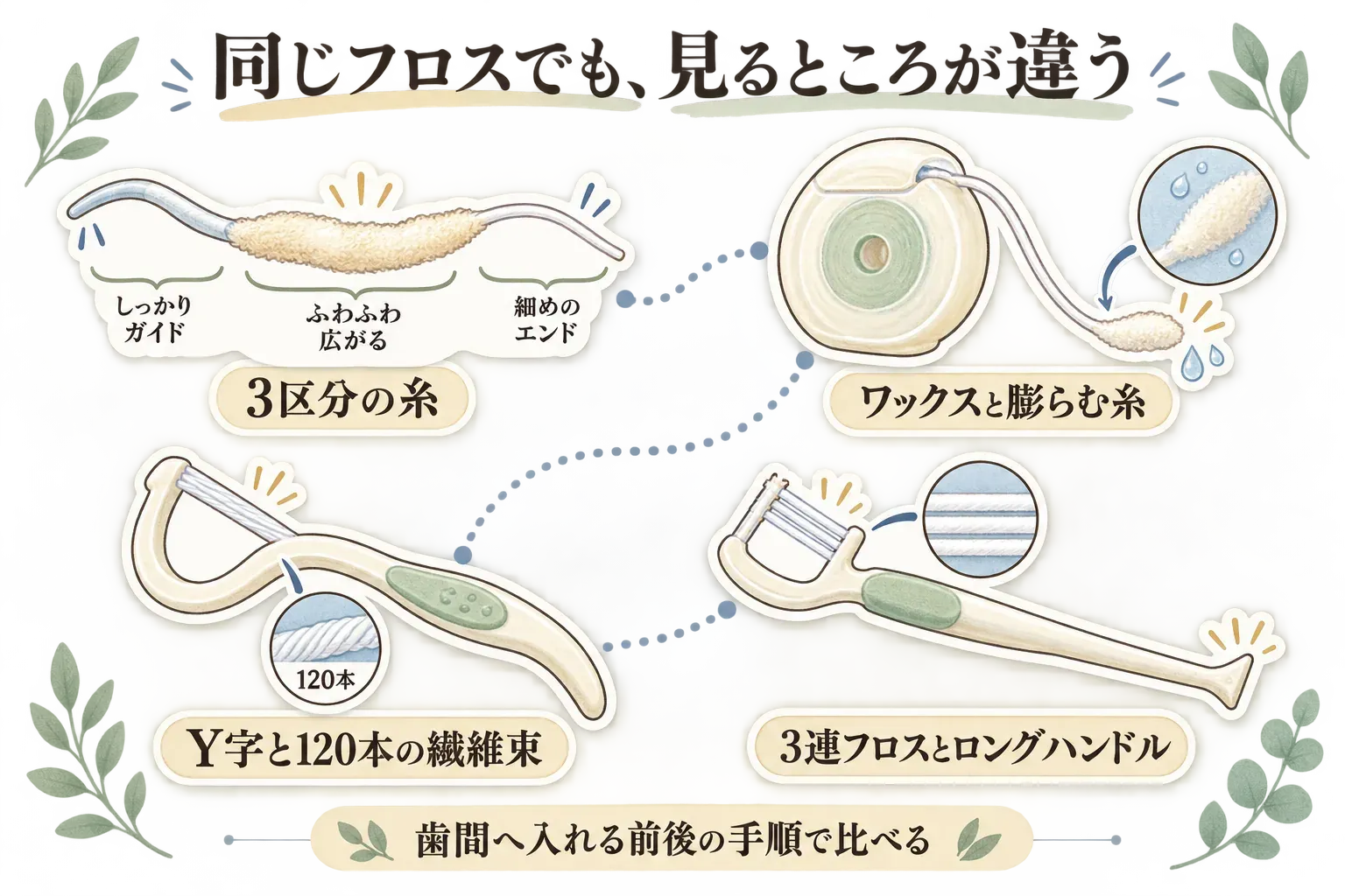 4種類のフロスの形を比較する図。Oral-Bスーパーフロスは補強されたガイド・ふわふわ広がる中央部・細めの端部からなる3区分の糸、クリニカのスポンジフロスはワックス付きで唾液に触れると膨らむ糸、クリニカY字は120本の繊維束のホルダー、フロス＆スティックは3連フロスとロングハンドルを示す