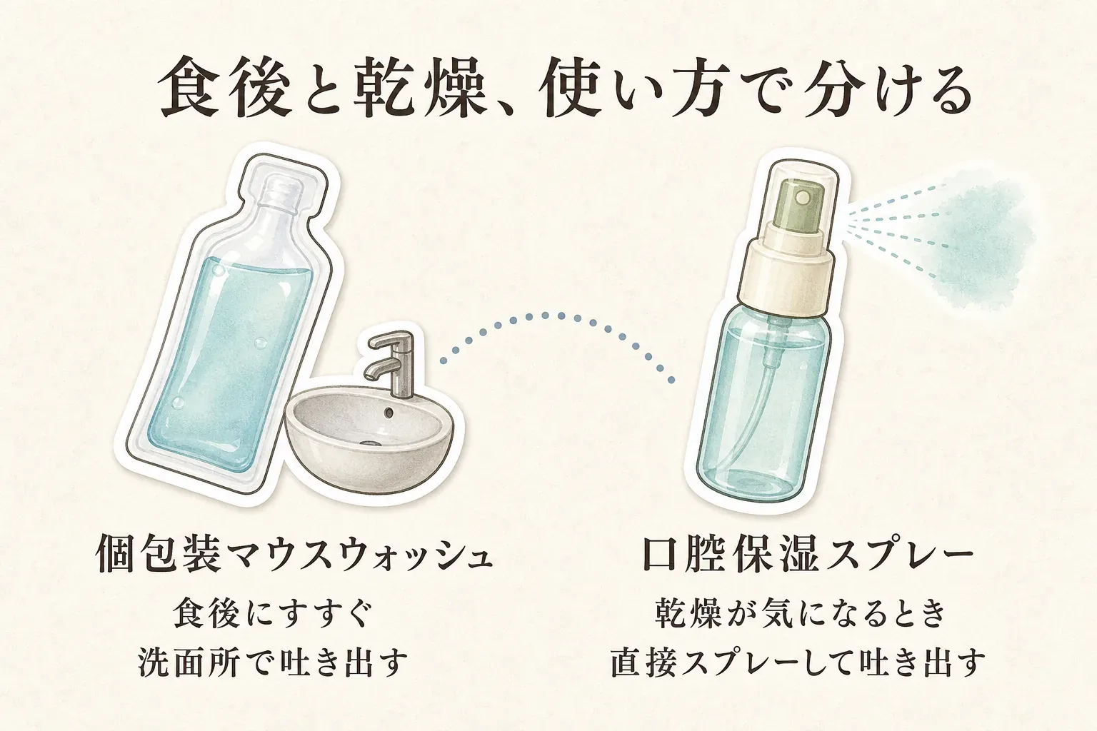 食後と乾燥、使い方で携帯口腔ケアを分ける図。個包装マウスウォッシュは食後にすすいで洗面所で吐き出し、口腔保湿スプレーは乾燥が気になるときに直接スプレーして吐き出すことを示す