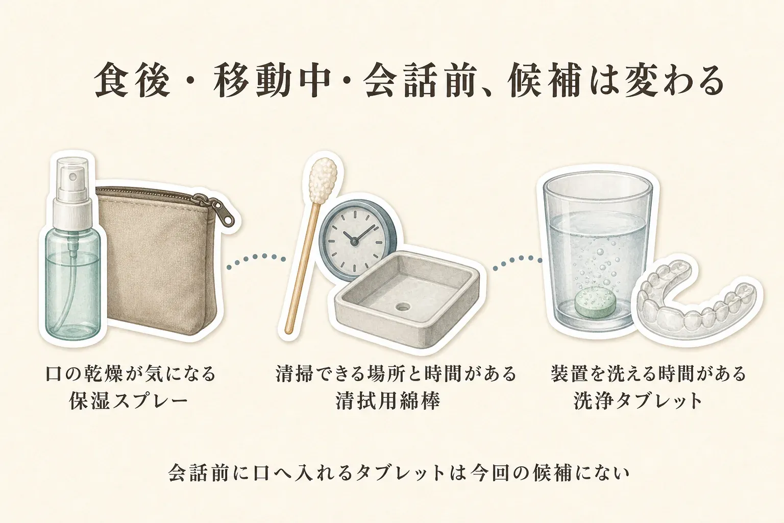 食後・移動中・会話前で候補が変わることを示す図。口の乾燥が気になるときはポーチに入れた保湿スプレー、清掃できる場所と時間があるときは口腔清拭用綿棒、装置を洗える時間があるときは洗浄タブレットを選び、会話前に口へ入れるタブレットは今回の候補にないことを示す