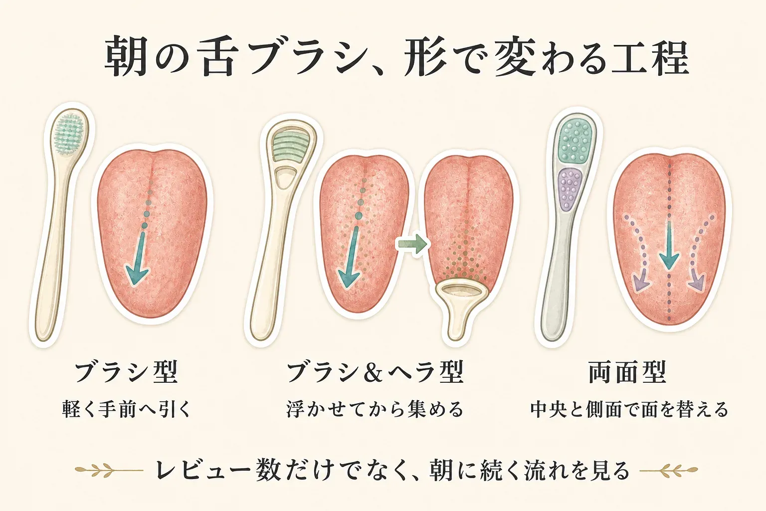 朝の舌ブラシは、ブラシ型では軽く手前へ引き、ブラシ＆ヘラ型ではブラシで汚れを浮かせてからヘラで集め、両面型では舌の中央と側面で面を替える工程を示す図。レビュー数だけでなく、朝に続けられる流れを見るよう案内